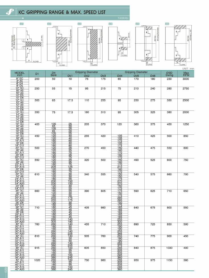 Source Frejoth catalogue page 32 — KC GRIPPING RANGE & MAX. SPEED LIST